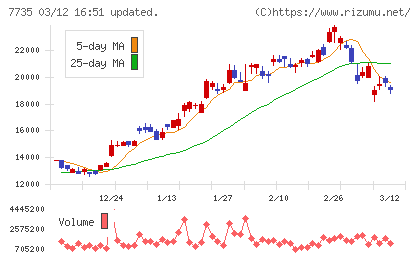 ＳＣＲＥＥＮホールディングスチャート
