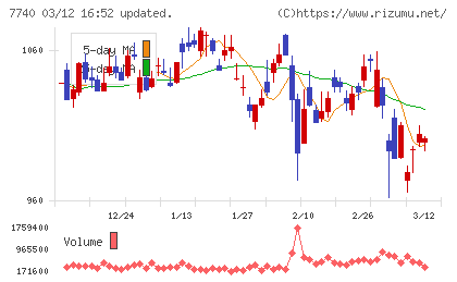 タムロンチャート