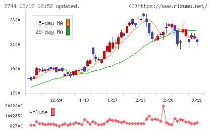 ノーリツ鋼機チャート