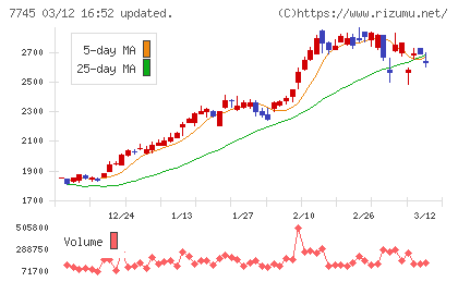 Ａ＆Ｄホロンホールディングスチャート