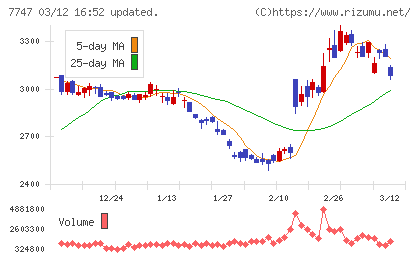 朝日インテックチャート