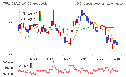 キヤノンチャート