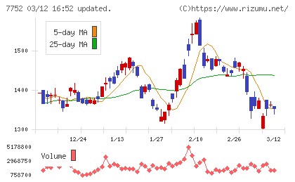 リコーチャート