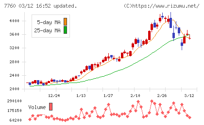ＩＭＶチャート
