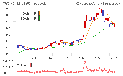 シチズン時計チャート