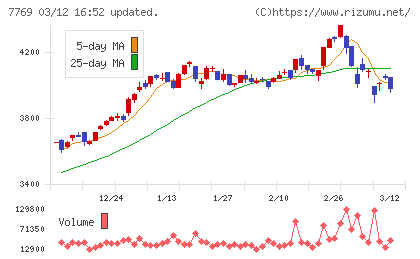 リズムチャート