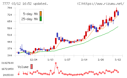 スリー・ディー・マトリックスチャート