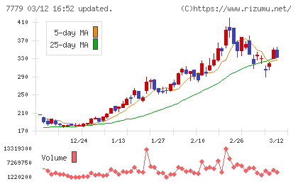 ＣＹＢＥＲＤＹＮＥチャート
