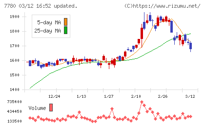 メニコンチャート