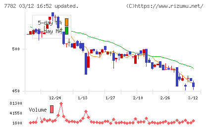 シンシアチャート
