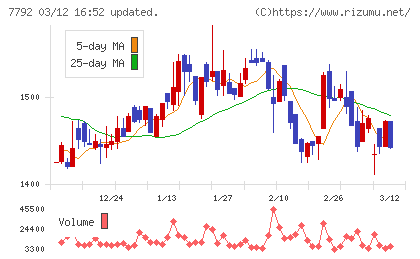 コラントッテチャート