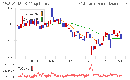 ブシロードチャート