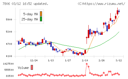 ＭＴＧチャート