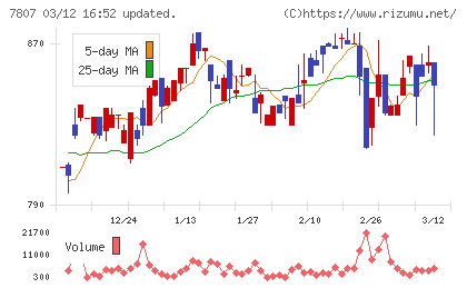 幸和製作所チャート