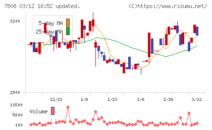 シー・エス・ランバーチャート