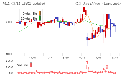 クレステックチャート