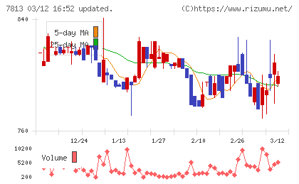 プラッツチャート