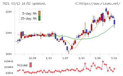 前田工繊チャート