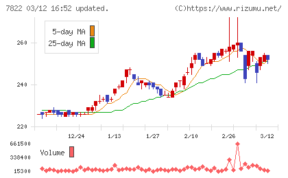 永大産業チャート
