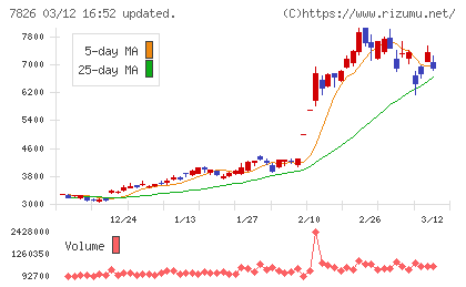 フルヤ金属チャート