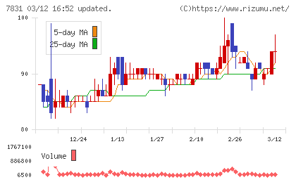 ウイルコホールディングスチャート