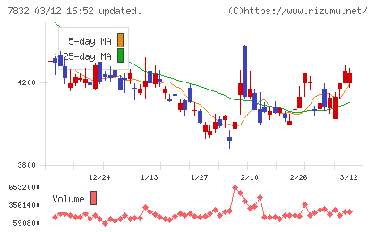 バンダイナムコホールディングスチャート