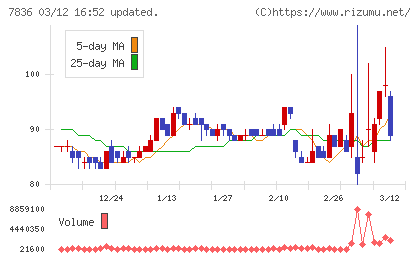 アビックスチャート