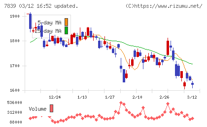 ＳＨＯＥＩチャート