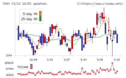 フランスベッドホールディングスチャート