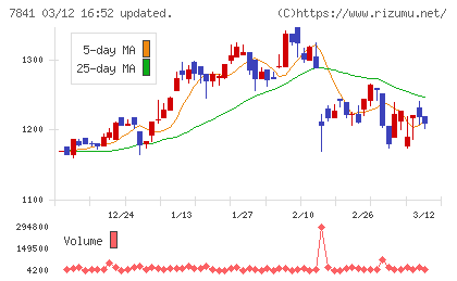 遠藤製作所チャート
