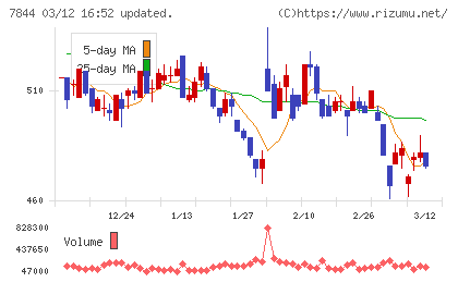 マーベラスチャート