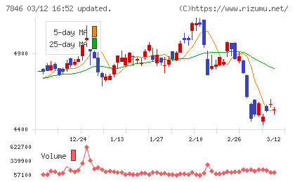 パイロットコーポレーションチャート