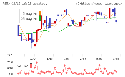 総合商研チャート