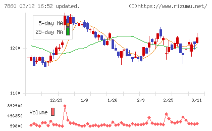 エイベックスチャート