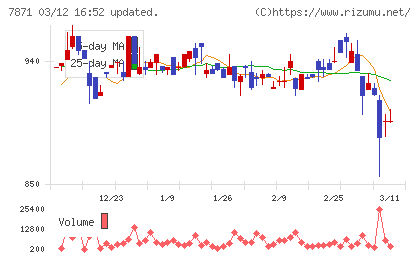 フクビ化学工業チャート