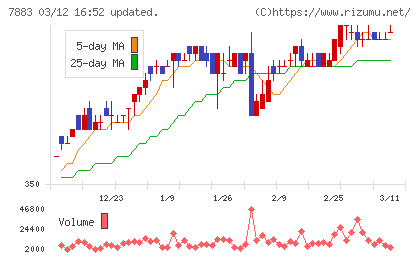 サンメッセチャート