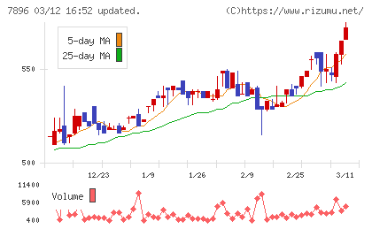 セブン工業チャート