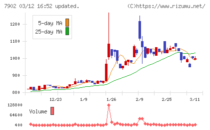 ソノコムチャート