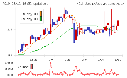 野崎印刷紙業チャート