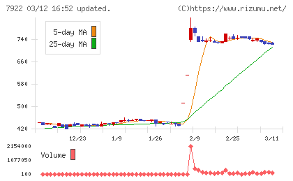 三光産業チャート