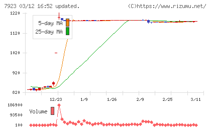 トーインチャート