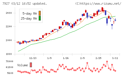 ムトー精工チャート