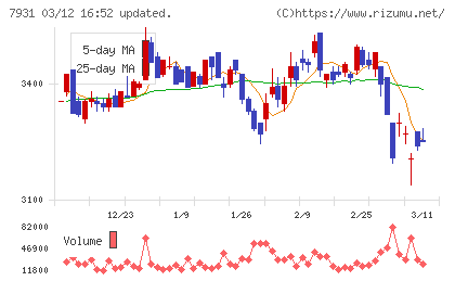未来工業チャート