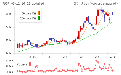 ツツミチャート