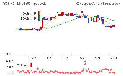 リーガルコーポレーションチャート