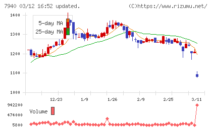 ウェーブロックホールディングスチャート