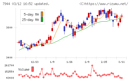 ローランドチャート