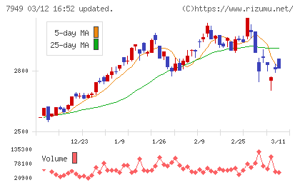 小松ウオール工業チャート