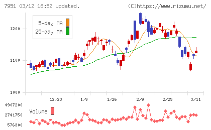 ヤマハチャート