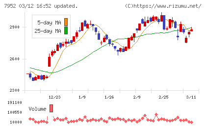 河合楽器製作所チャート